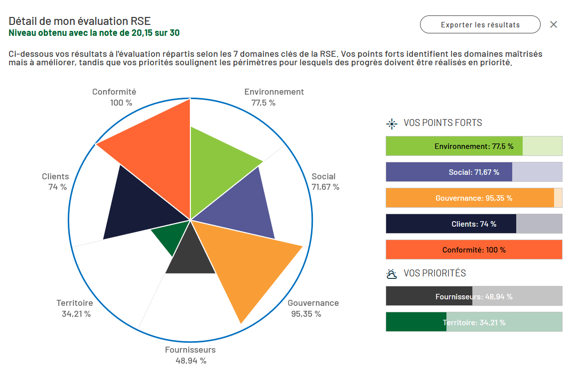 Résultats évaluation RSE Label PLUS